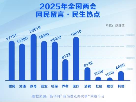 2025年全国两会：网民留言民生热点透视