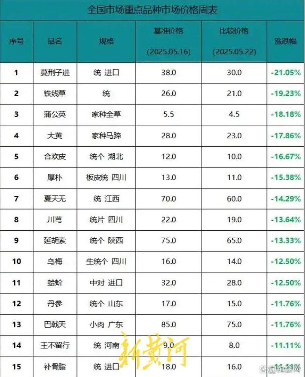 济南部分大宗中药材批发价降幅超50%，中成药企业销售毛利率普遍提升10%