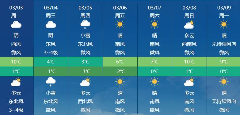 冬季较常年显著偏暖，“九九”期间是否一路向暖