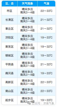 最高气温33℃，济南最新天气预报来了