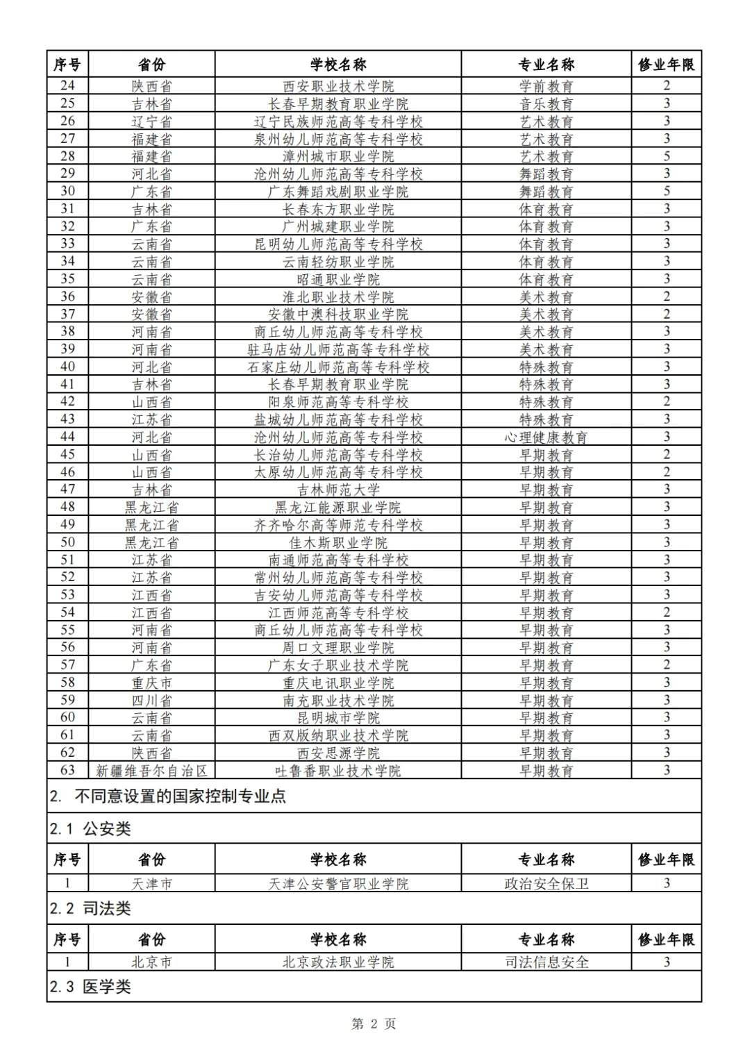 2024年高职专科专业设置备案和审批结果出炉