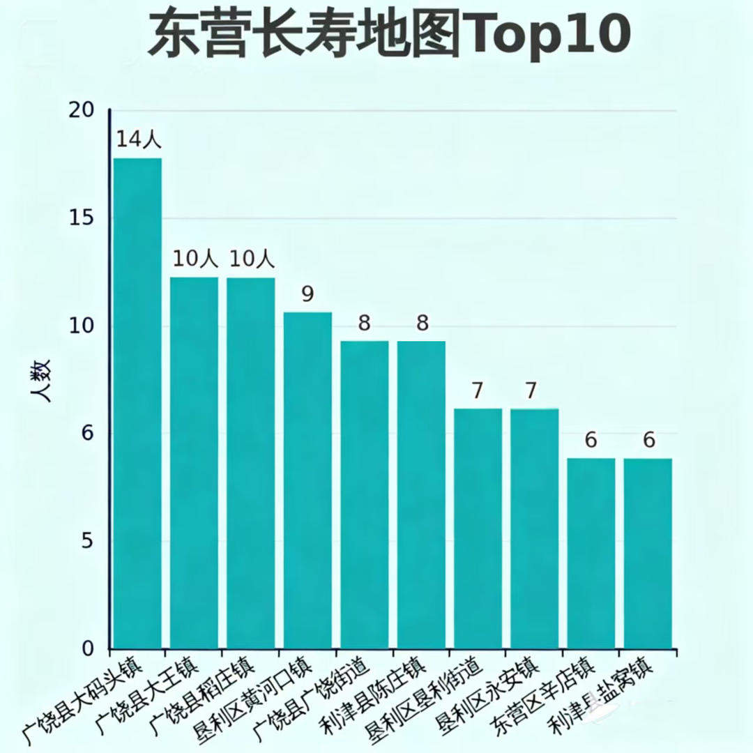 东营百岁老人143位,最年长111岁