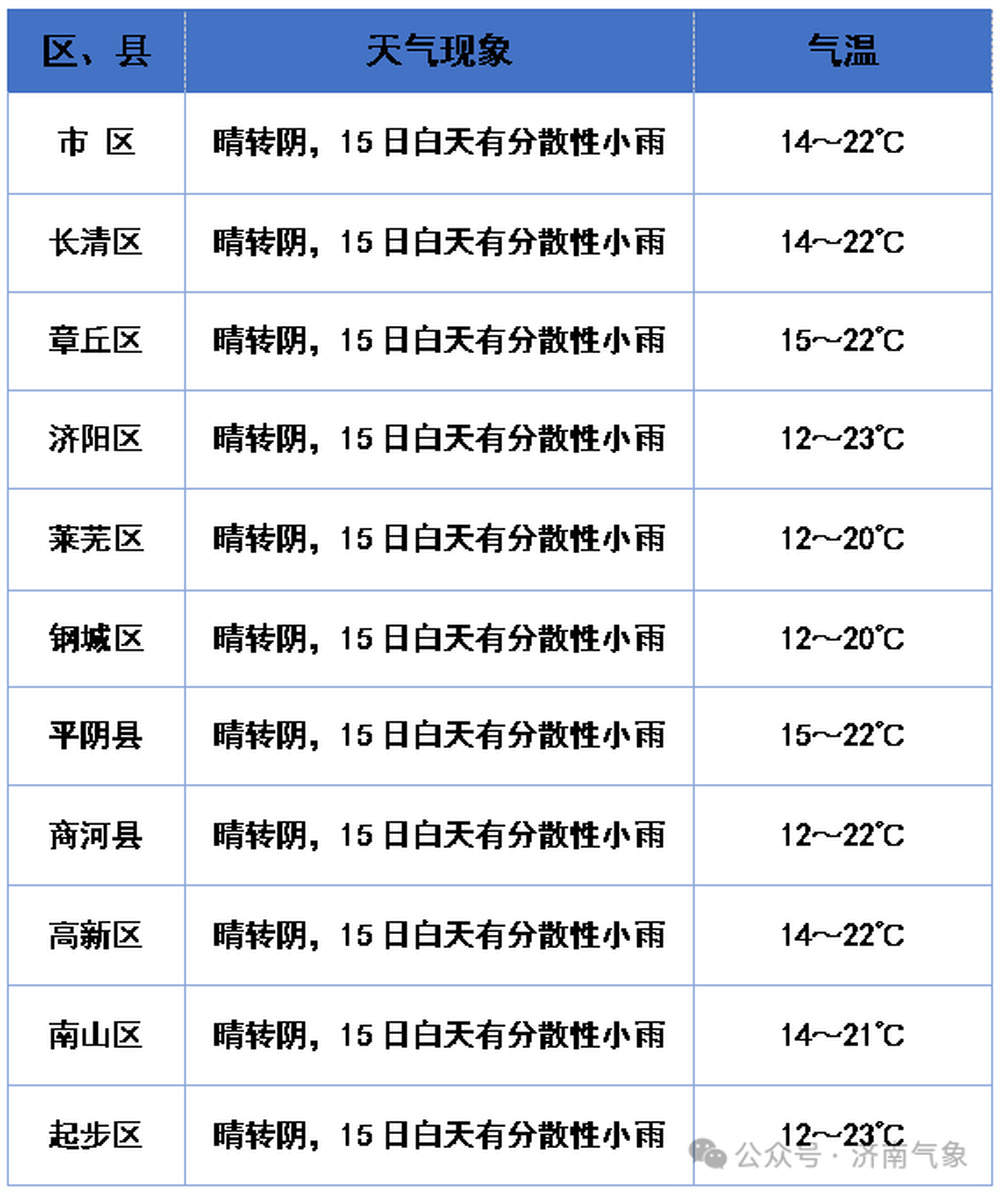 泉城阳光短暂回归，17日将迎来大范围明显降雨