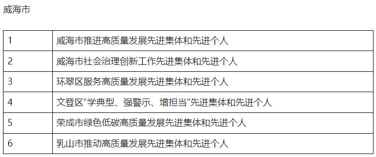 点击收藏！山东2025年省级及以下评比表彰项目公布