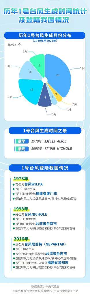 晚生成早到达,今年1号台风“蝴蝶”追踪