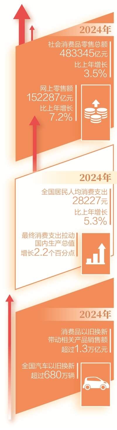 代表委员回应网友关于“大力提振消费”的提问——在“真香”体验中“拉满”消费热情(互动)