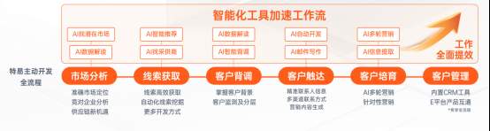 找对开发方向+用对工具，外贸客户开发效率直接翻倍