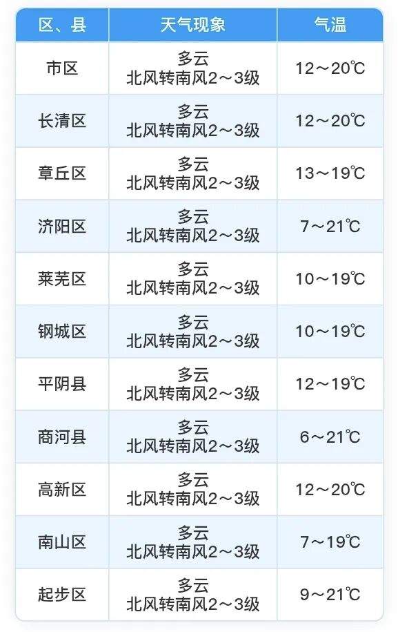 雨后秋意浓！济南未来一周晴到多云，昼夜温差要注意