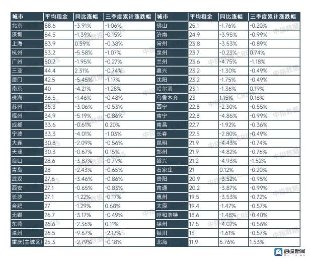 三季度50城住宅平均租金下跌0.56%，济南中介称“和前两年差不多”