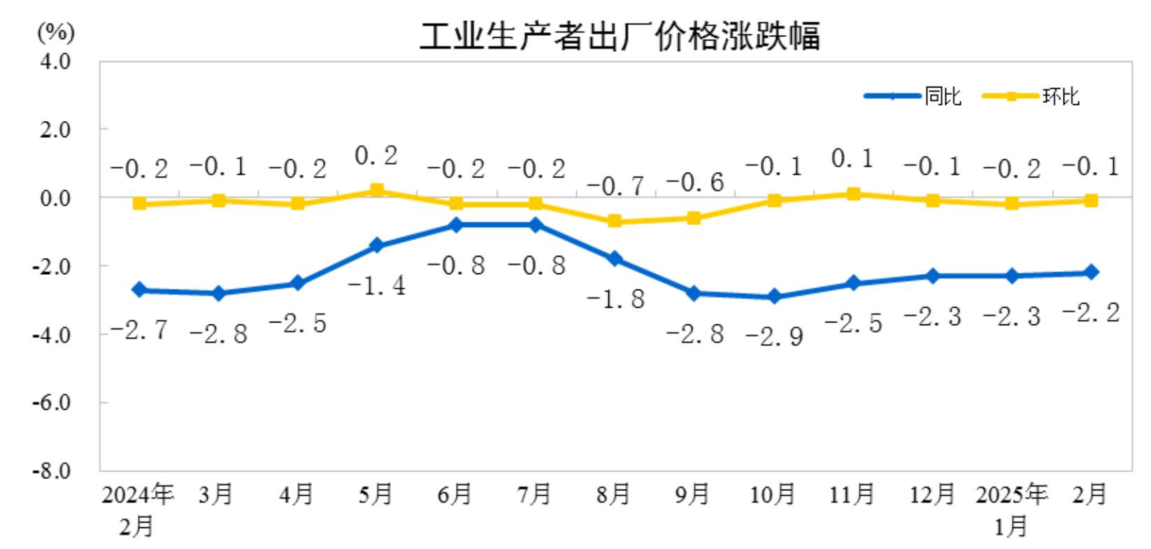 2025年2月份工业生产者出厂价格同比、环比降幅均收窄