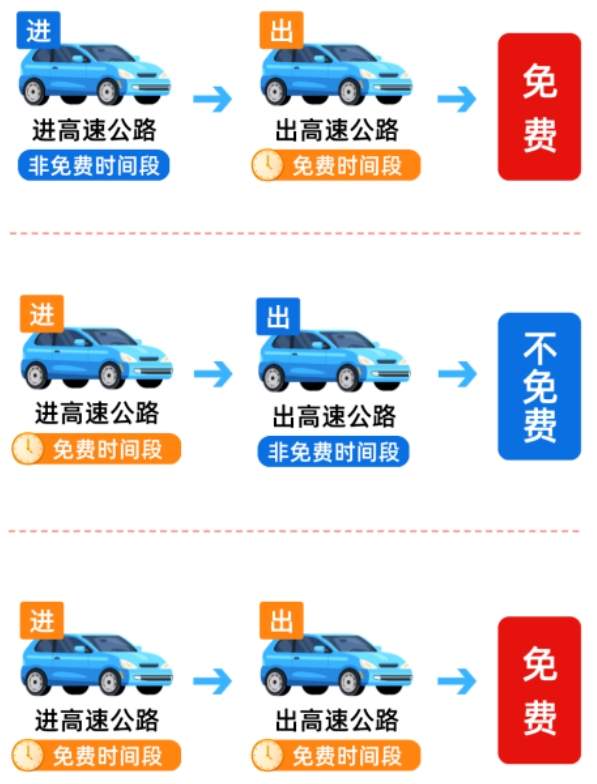 今起全国高速公路车流量激增 假期连续8天高速免费