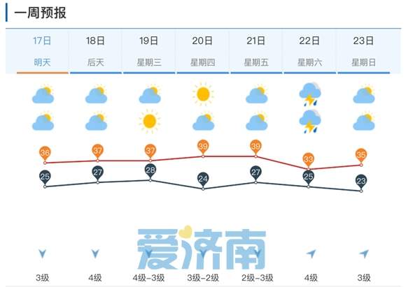 济南高温黄色预警升级为高温橙色预警！部分地区可达42℃以上