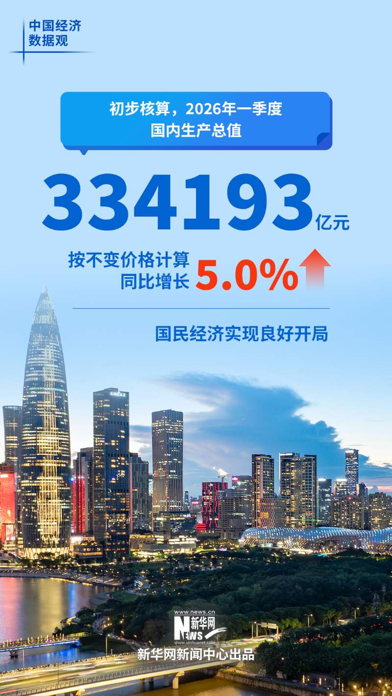 中国经济数据观｜六组数据看中国经济良好开局