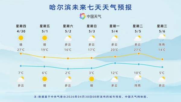 “五一”假期冷空气短暂来扰 后期北方多地将体验30℃暖热
