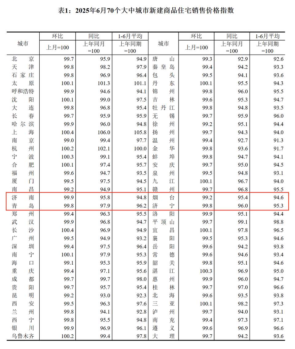6月房价数据出炉，济南等地新房价格环比降幅收窄