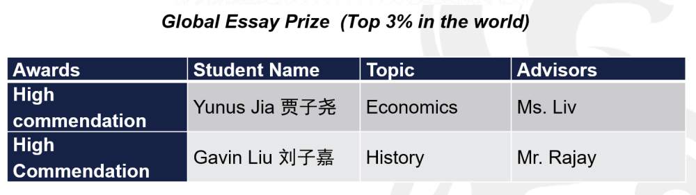 捷报!宏文学校青岛校区问鼎顶级学术论文竞赛,全球前3%斩获佳绩