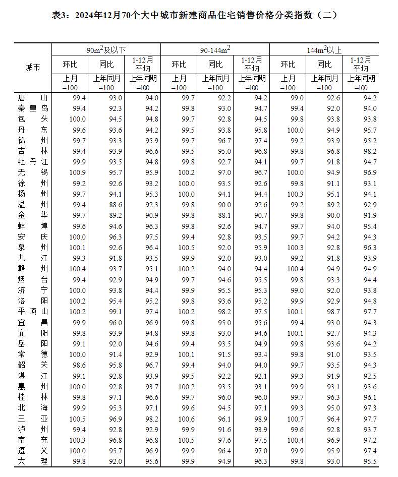 最新！70城房价公布！