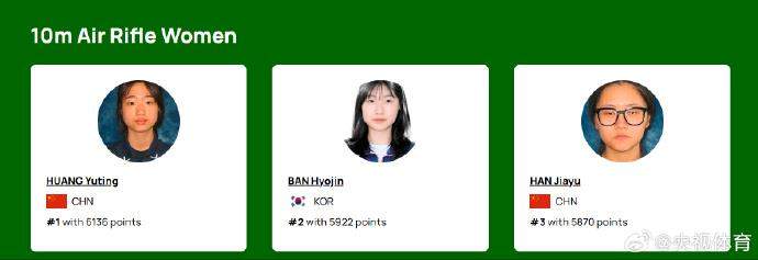 盛李豪黄雨婷霸榜世界第一 “干饭哥”积分破万创历史