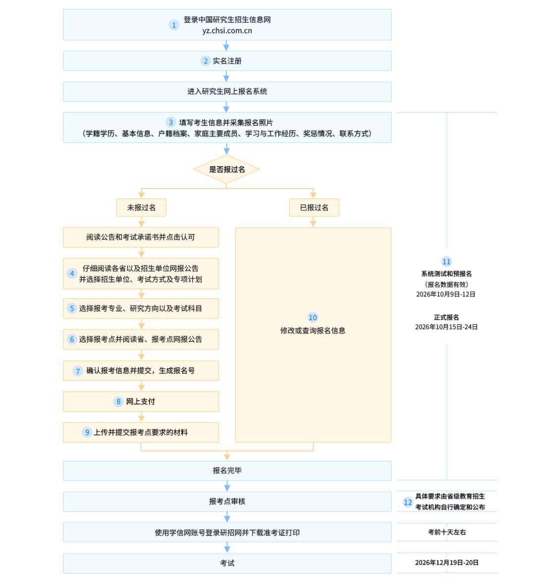 2027年全国硕士研究生招生考试预报名10月9日启动