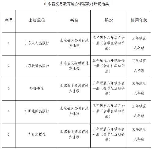 @中小学生家长,这5套教材拟列入山东省级教材目录
