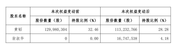 天价离婚案最新进展！前妻要求1.7亿股份给TA……