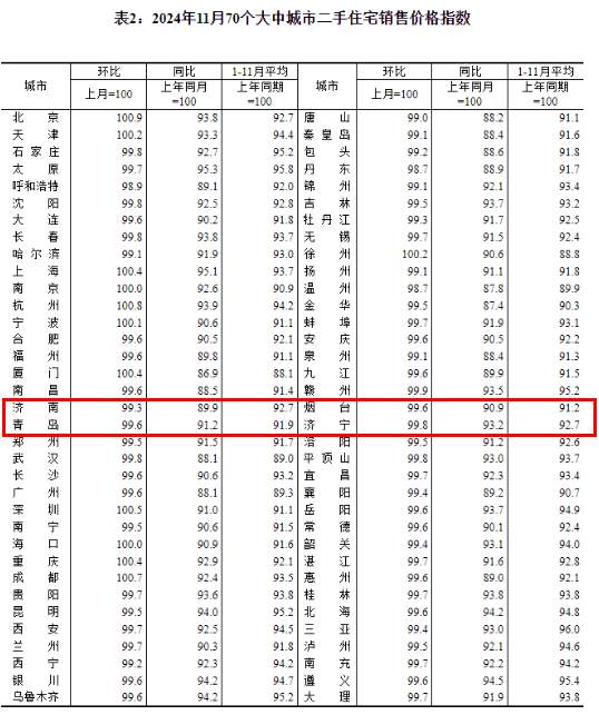 济南最新房价情况公布！