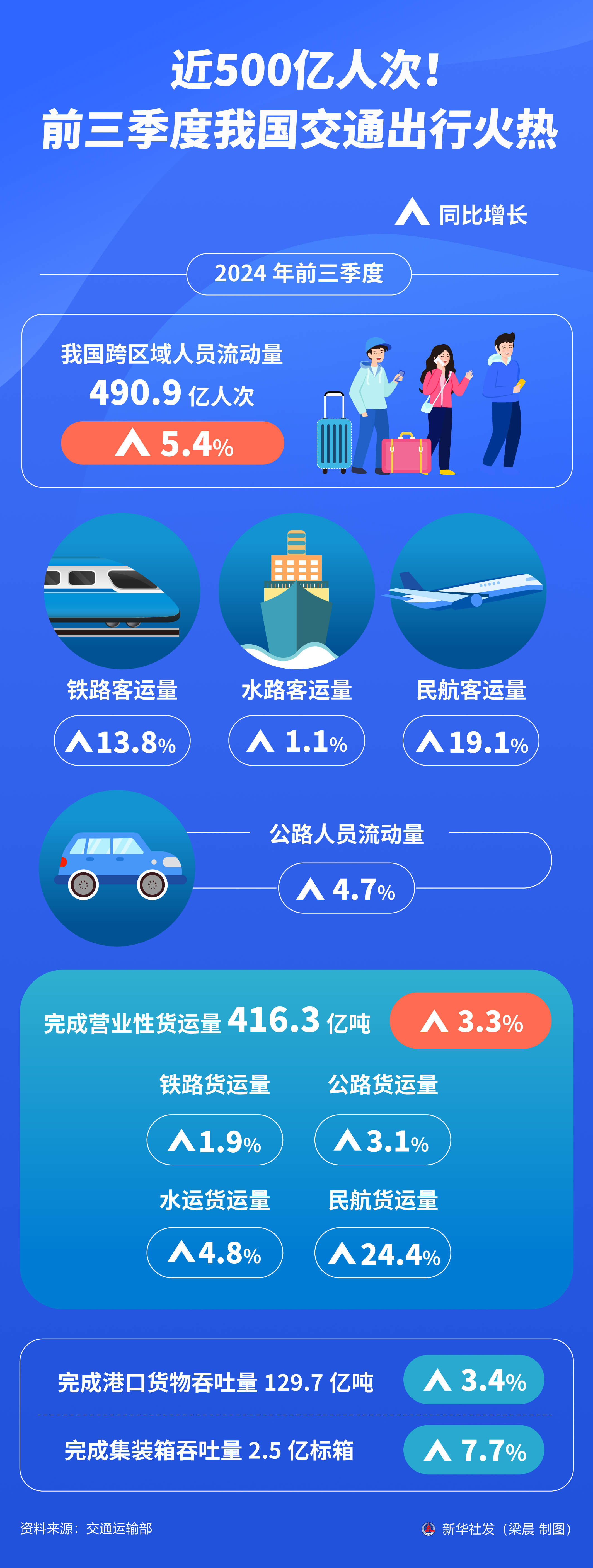 近500亿人次！前三季度我国交通出行火热