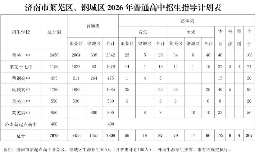 重磅！济南市高中阶段招录学校招生计划及代码、指标生分配方案（全汇总）
