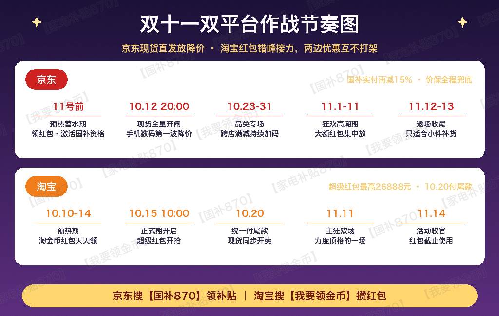 2026京东双11现货直发官宣！10月12日晚8点手机数码第一波降价、家电家具国补再减15%，淘宝15日起每天最高26888元红包接力，【家电870】【手机870】【我要领金币】双平台口令一篇领全