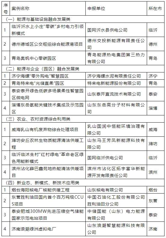 山东省公示15个能源绿色低碳转型典型案例，济南这家单位入选