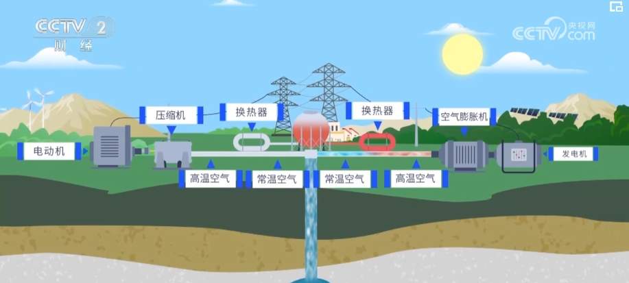 山东建了一个巨型“空气充电宝”，怎么充？怎么用？