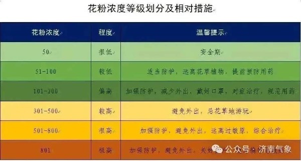 济南市周末赏泉预报来了，附今日花粉预报