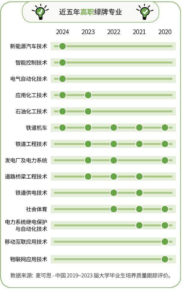 2024就业绿牌专业榜：“铁道机车”高职专业连续5年上榜