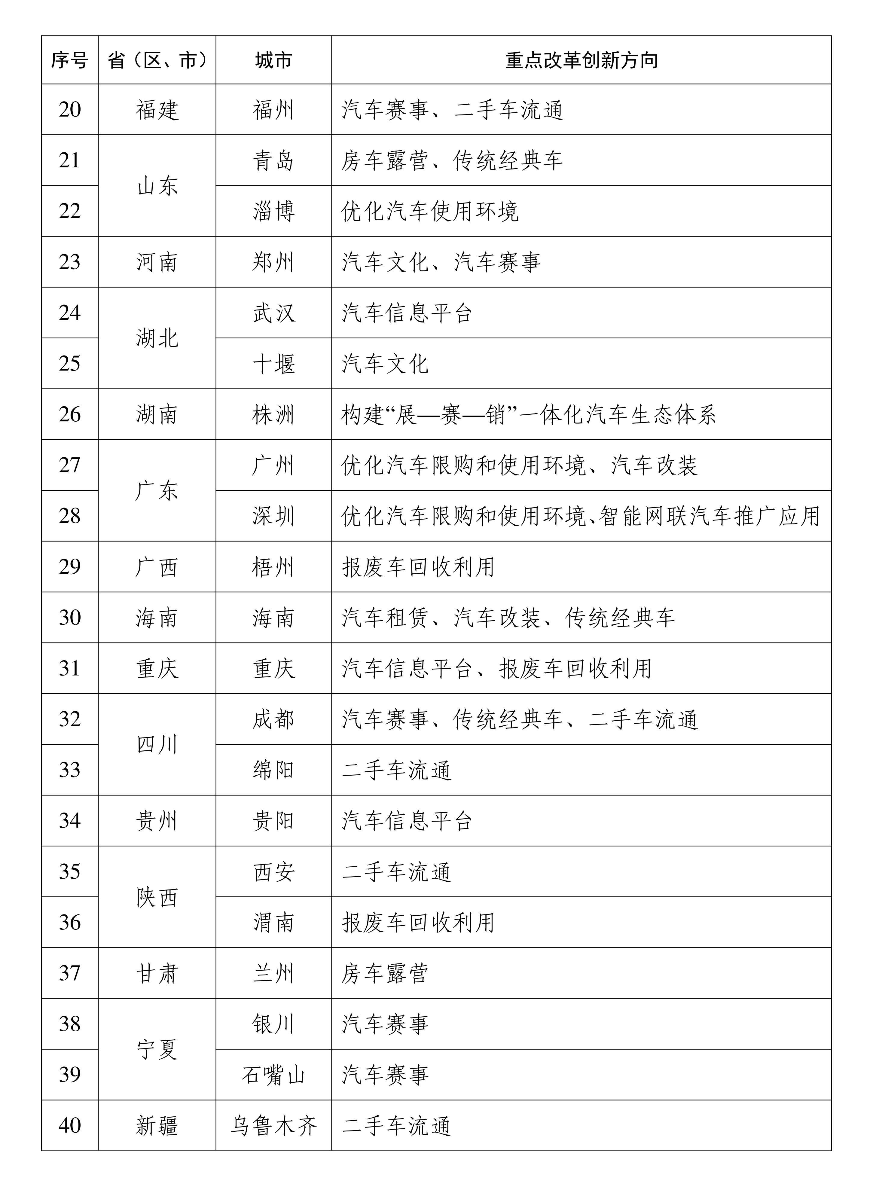 全链条扩大汽车消费！改革试点40城名单公布