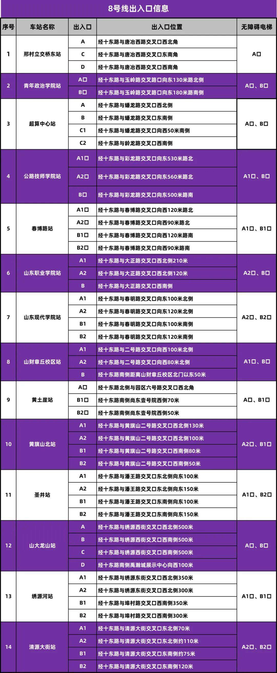 涉及8条线路，济南地铁公布最新出入口信息！