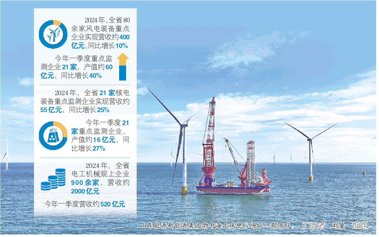 “链主”山能新能源集团牵头，全国领先的风电装备产业集群加速成型——把捕风发电的高手聚起来