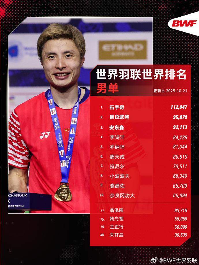 世界羽联最新世界排名揭晓 中国队包揽三项世界第一