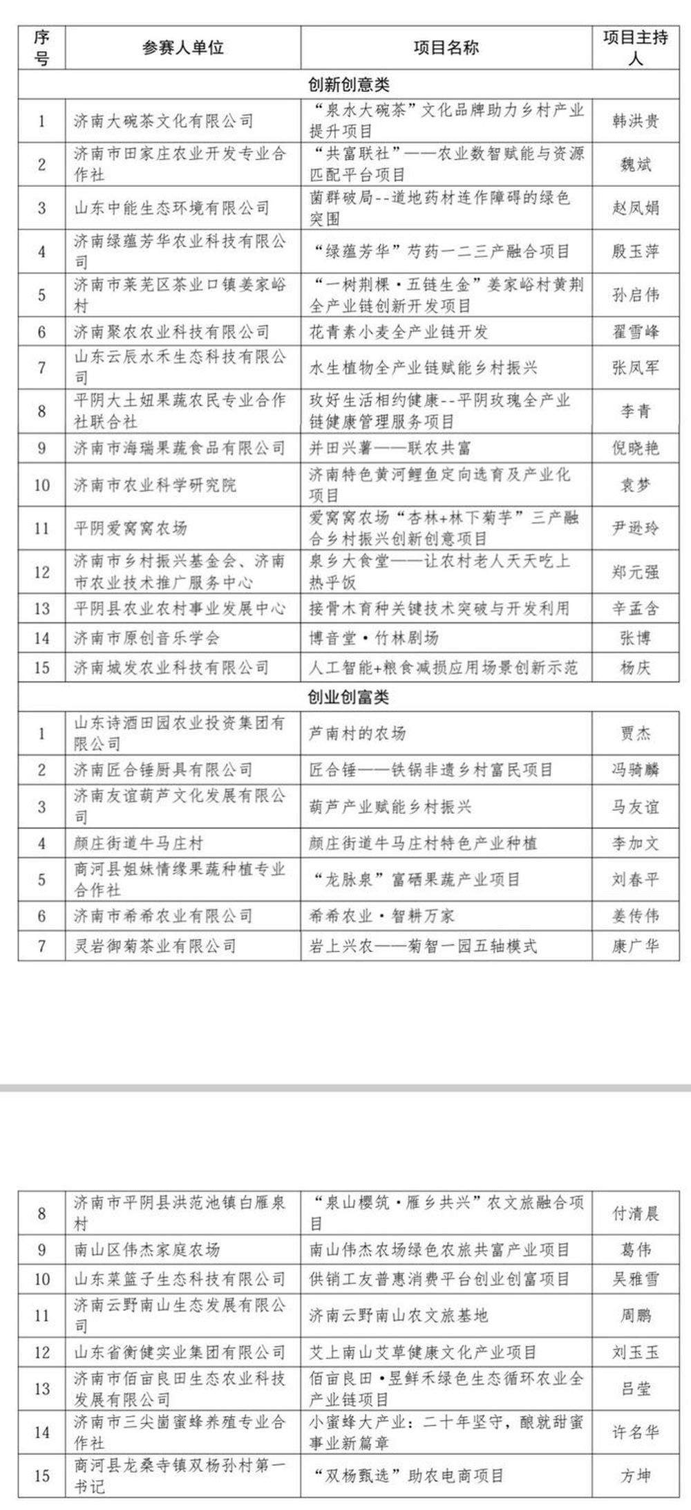 30个项目晋级，济南市第四届乡村振兴优秀人才“四创”大赛决赛即将启幕