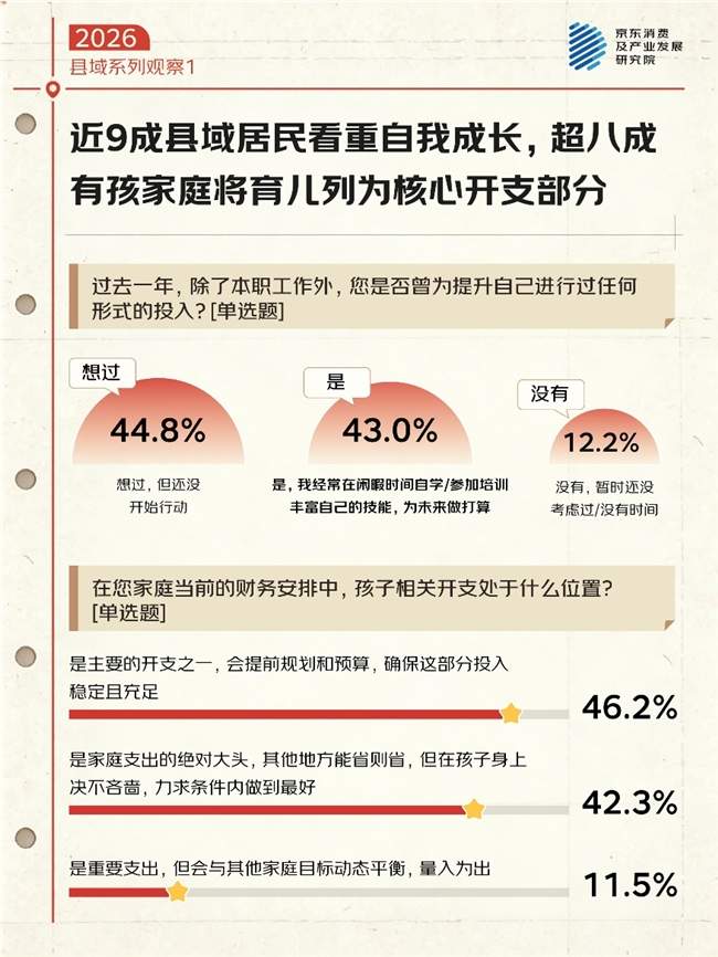 京东调研-返乡人最爱的家乡县城魅力：烟火气的市集（53.4%）、不紧不慢的节奏（51.8%）、散落各处的店铺氛围（41.4%）