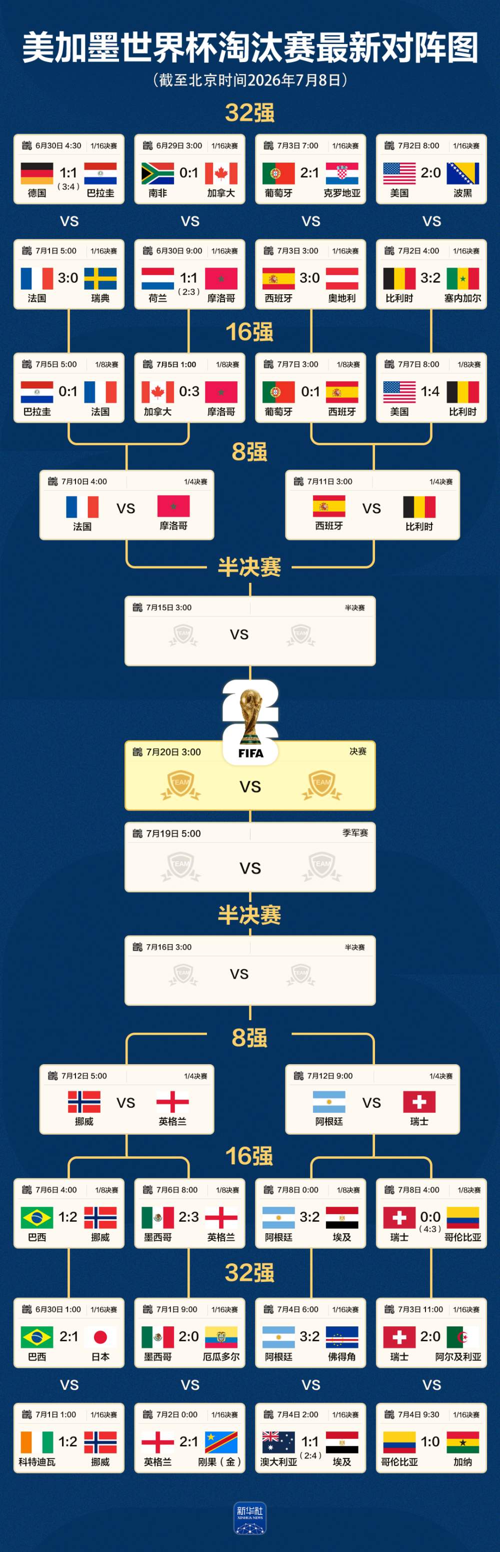 美加墨世界杯八强产生（附对阵图、比赛时间）