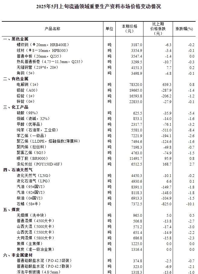 国家统计局：5月上旬流通领域重要生产资料市场12种产品价格上涨