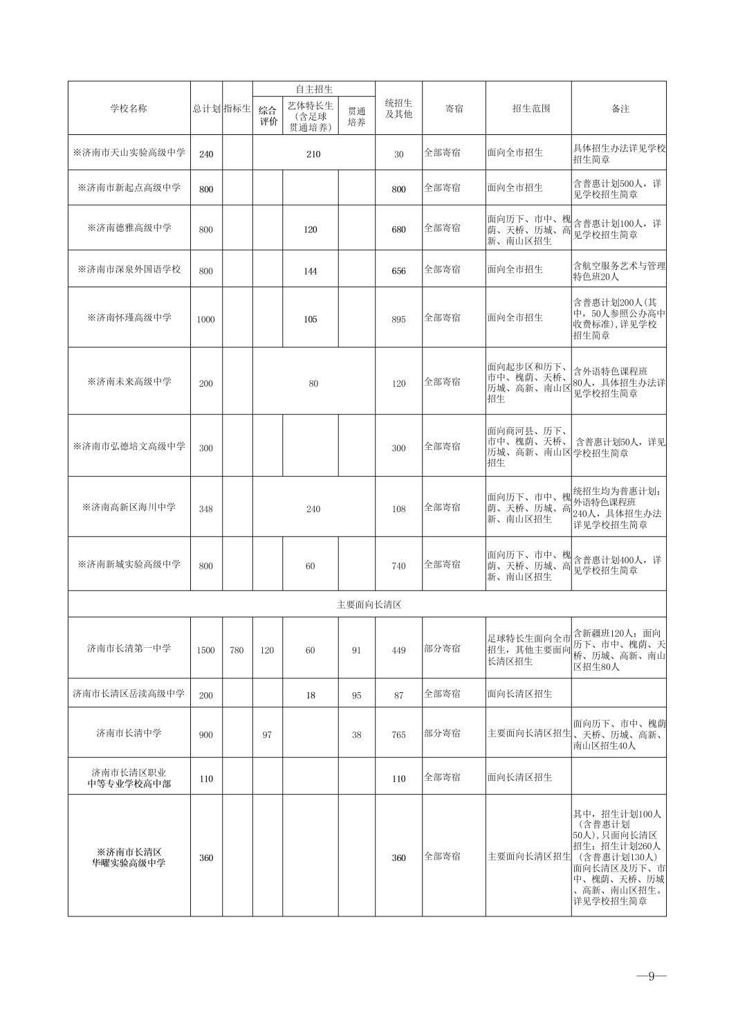 重磅！济南市高中阶段招录学校招生计划及代码、指标生分配方案（全汇总）