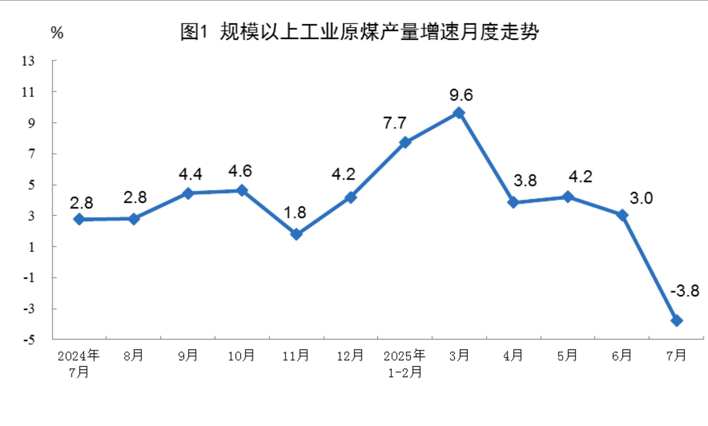 国家统计局:7月原油生产平稳增长,天然气、电力生产增速加快