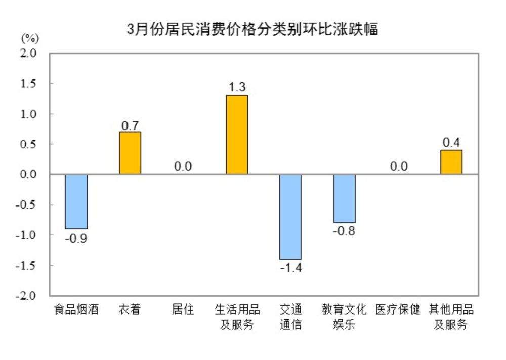 国家统计局：3月份居民消费价格同比下降0.1%