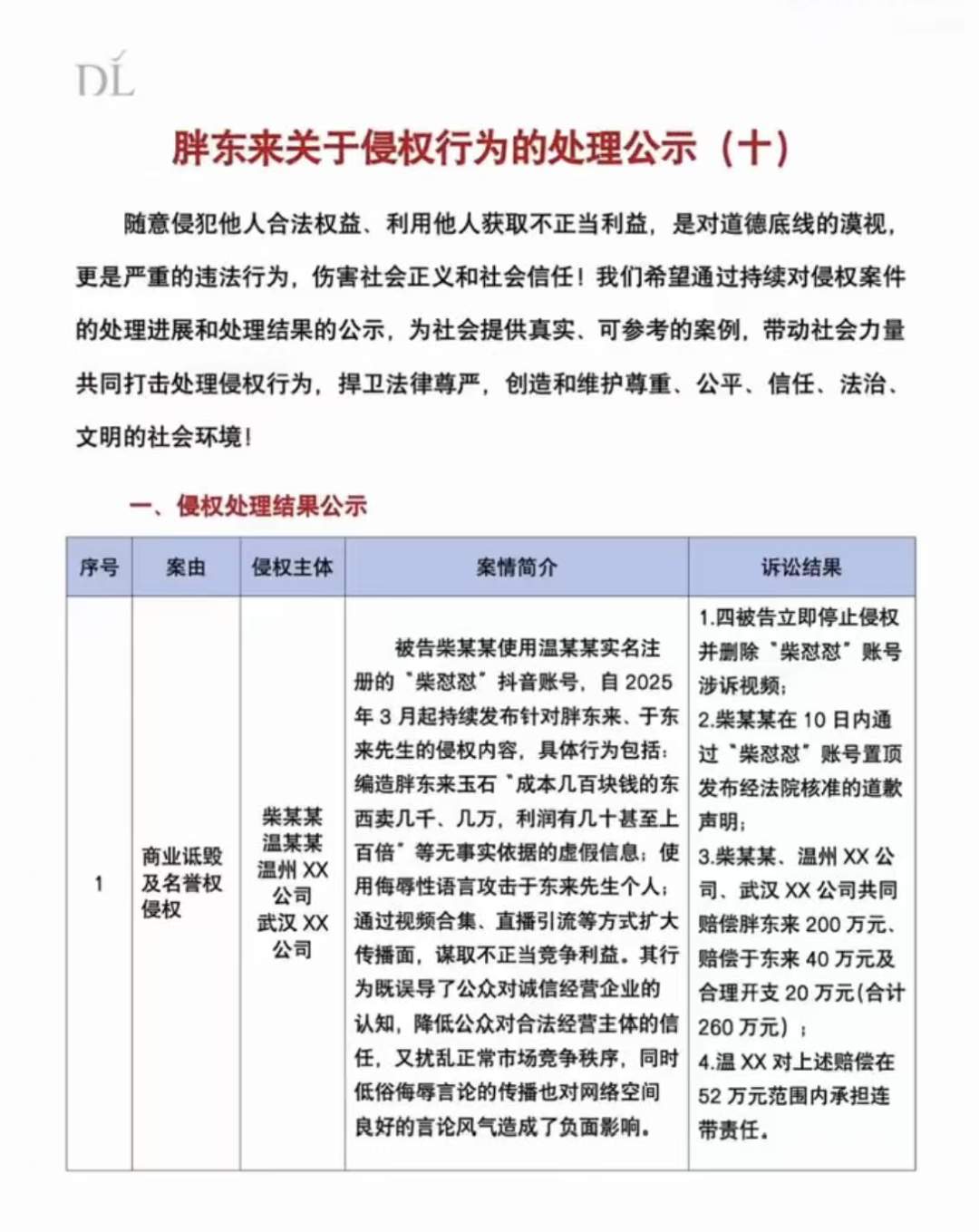 胖东来公布“柴怼怼”案诉讼结果：柴怼怼等被判赔偿胖东来200万元，通过“柴怼怼”账号发布道歉声明