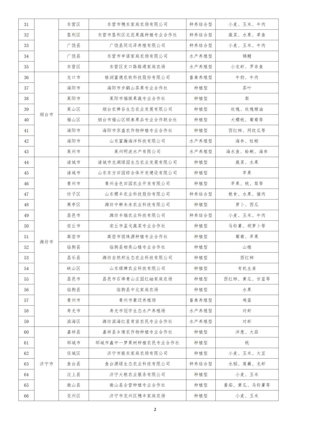 128家！山东新一批省级生态农场名单公布