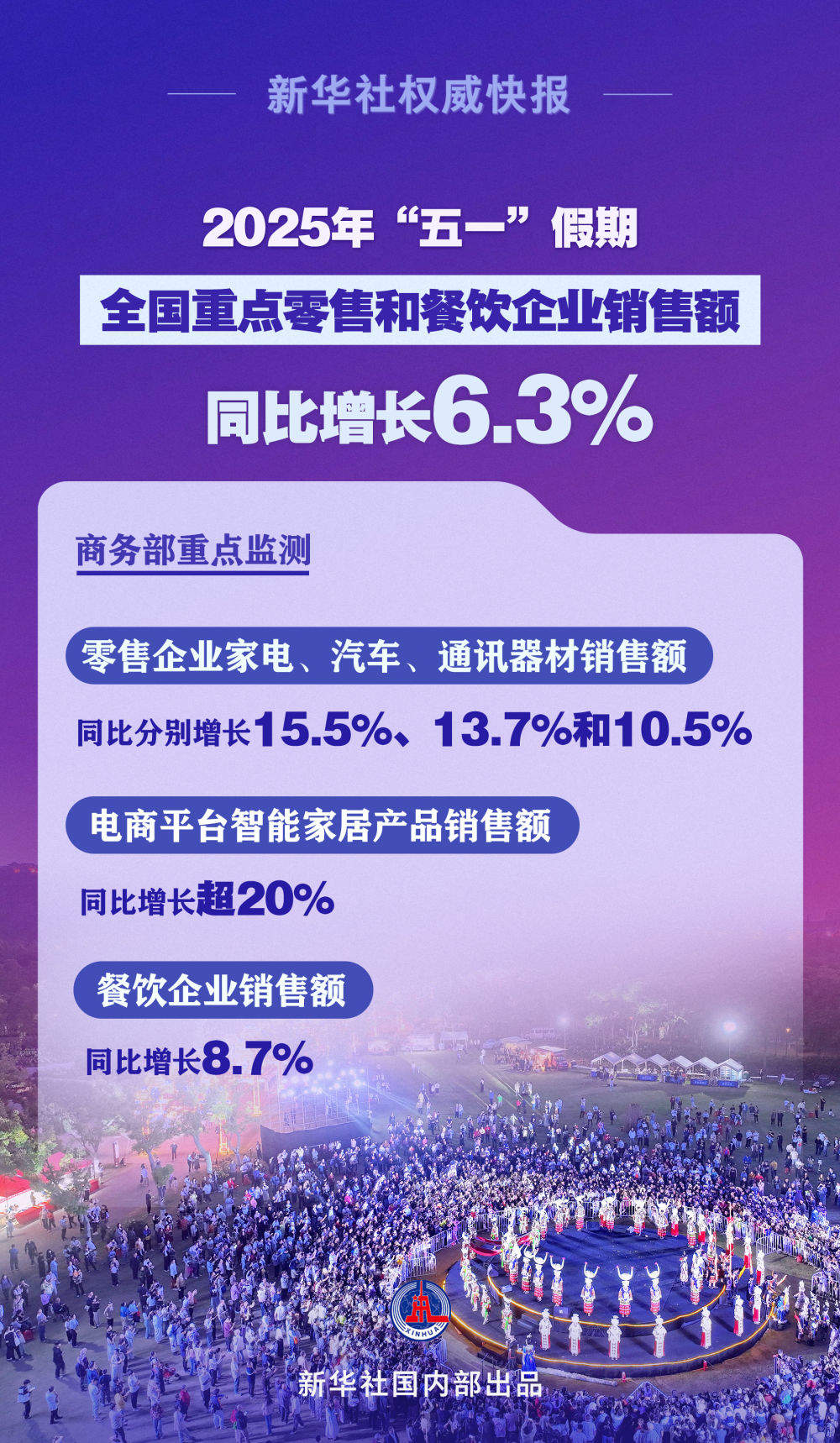 繁荣活跃!“五一”假期全国重点零售和餐饮企业销售额同比增长6.3%