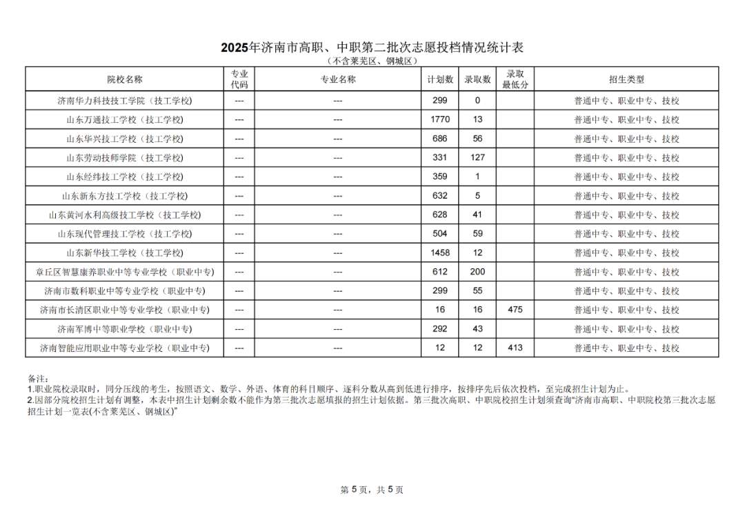 省实验591分、历城二中唐冶校区589分！济南2025中考统招线公布