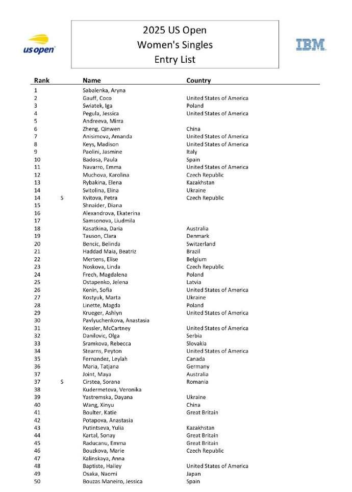 郑钦文、王欣瑜等中国选手出战！2025美网正赛入围名单出炉