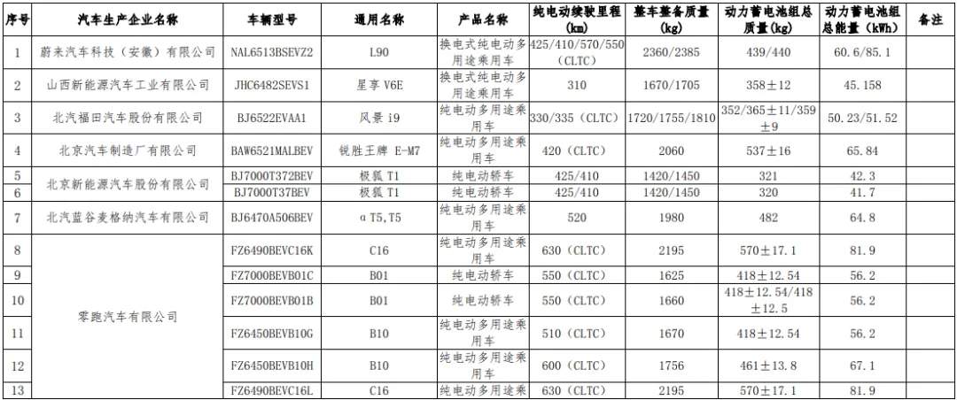 工信部发布新一批名单：购买这些车型将享受税费减免
